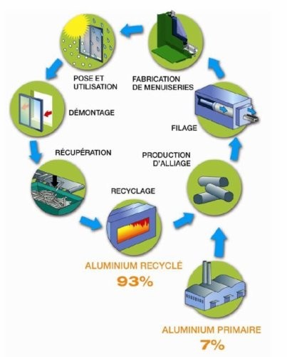 L'aluminium un matériau 100 % reyclable